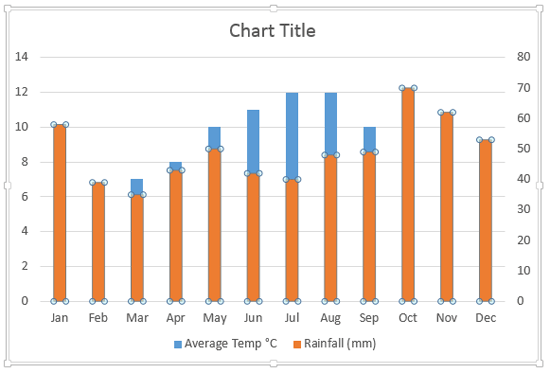 Secondary Value Axis added